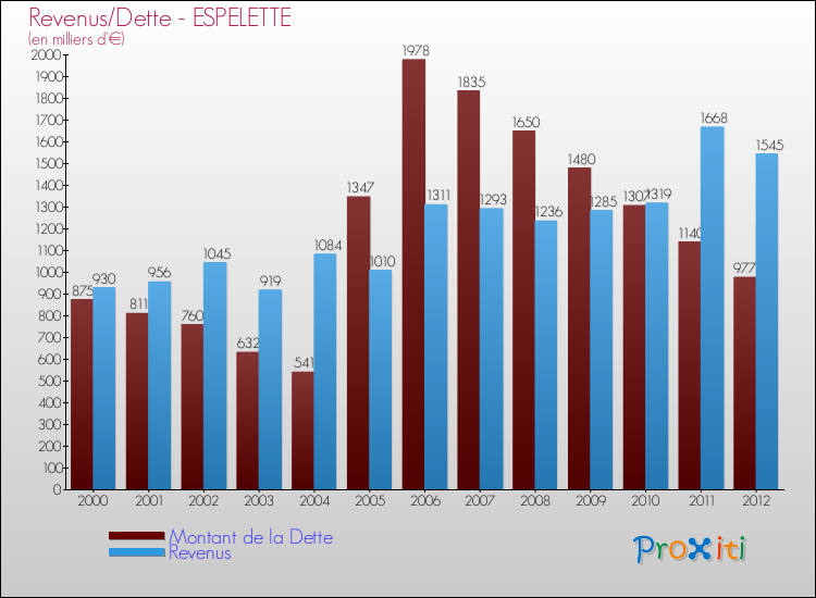 Evolution comparée de la dette et des revenus pour la commune de ESPELETTE de 2000 à 2012 Comparaison de la dette et des revenus pour ESPELETTE de 2000 à 2012
