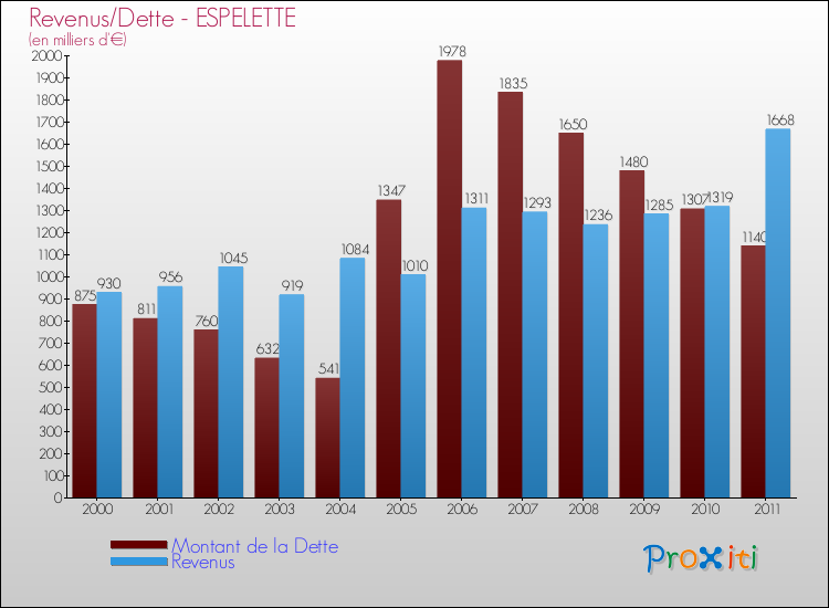 Evolution comparée de la dette et des revenus pour la commune de ESPELETTE de 2000 à 2011 Comparaison de la dette et des revenus pour ESPELETTE de 2000 à 2011