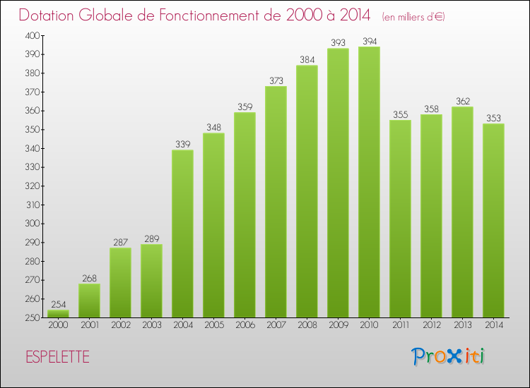 Evolution du montant de la Dotation Globale de Fonctionnement pour la commune de ESPELETTE de 2000 à 2014 Evolution du montant de la Dotation Globale de Fonctionnement pour ESPELETTE de 2000 à 2014