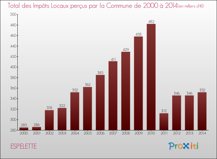 Evolution des Impôts Locaux pour la commune de ESPELETTE de 2000 à 2014 Evolution des Impôts Locaux pour ESPELETTE de 2000 à 2014