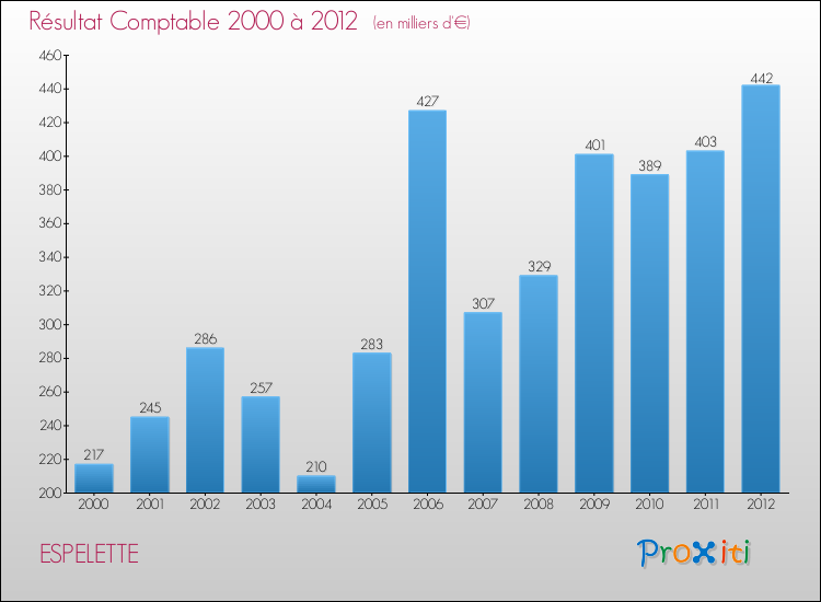 Evolution du résultat comptable pour la commune de ESPELETTE de 2000 à 2012 Evolution du résultat comptable pour ESPELETTE de 2000 à 2012