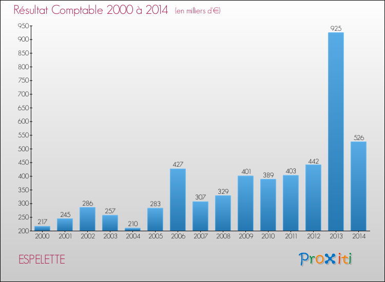 Evolution du résultat comptable pour la commune de ESPELETTE de 2000 à 2014 Evolution du résultat comptable pour ESPELETTE de 2000 à 2014