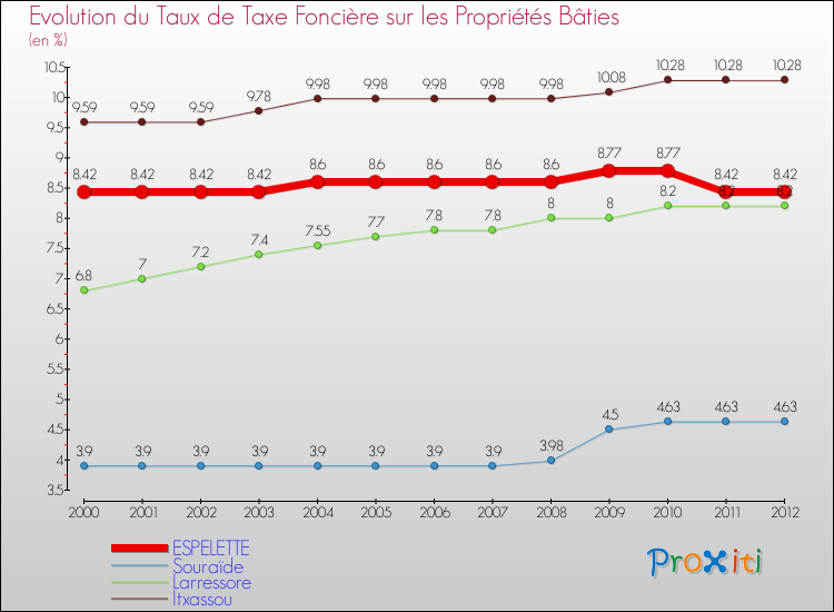 Evolution du taux de la taxe foncière sur le bati pour ESPELETTE et les communes proches de 2000 à 2012 Comparaison des taux de taxe foncière sur le bati pour ESPELETTE et les communes voisines de 2000 à 2012