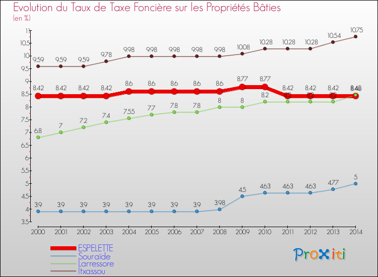 Evolution du taux de la taxe foncière sur le bati pour ESPELETTE et les communes proches de 2000 à 2014 Comparaison des taux de taxe foncière sur le bati pour ESPELETTE et les communes voisines de 2000 à 2014