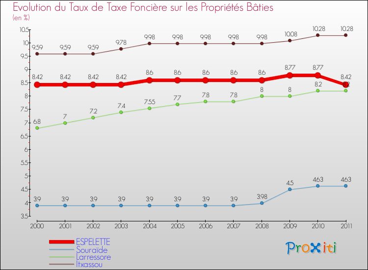 Evolution du taux de la taxe foncière sur le bati pour ESPELETTE et les communes proches Comparaison des taux de taxe foncière sur le bati pour ESPELETTE et les communes voisines