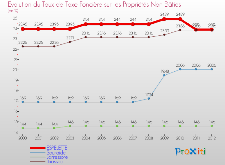 Evolution du taux de la taxe foncière sur les immeubles et terrains non batis pour ESPELETTE et les communes proches de 2000 à 2012 Comparaison des taux de la taxe foncière sur les immeubles et terrains non batis pour ESPELETTE et les communes voisines de 2000 à 2012