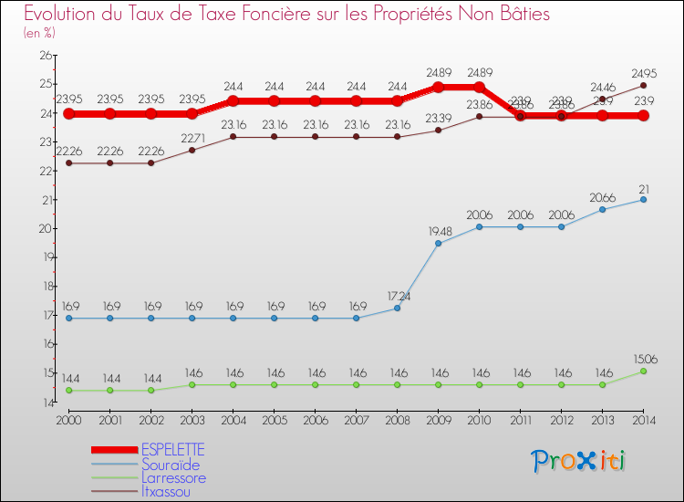 Evolution du taux de la taxe foncière sur les immeubles et terrains non batis pour ESPELETTE et les communes proches de 2000 à 2014 Comparaison des taux de la taxe foncière sur les immeubles et terrains non batis pour ESPELETTE et les communes voisines de 2000 à 2014