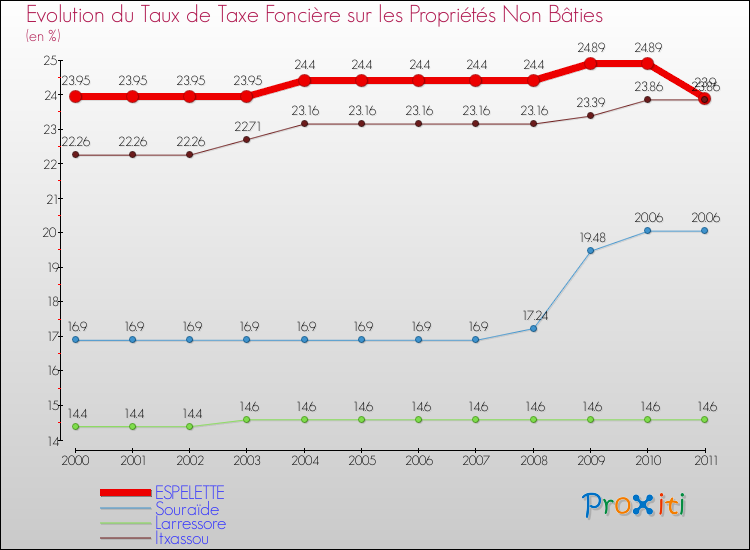 Evolution du taux de la taxe foncière sur les immeubles et terrains non batis pour ESPELETTE et les communes proches Comparaison des taux de la taxe foncière sur les immeubles et terrains non batis pour ESPELETTE et les communes voisines