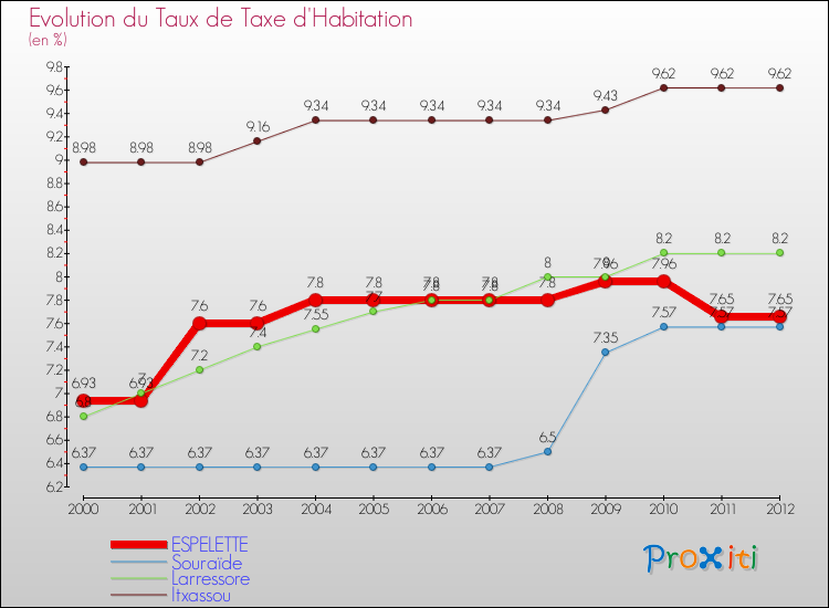 Evolution du taux de la taxe d'habitation pour ESPELETTE et les communes proches Comparaison des taux de la taxe d'habitation pour ESPELETTE et les communes voisines