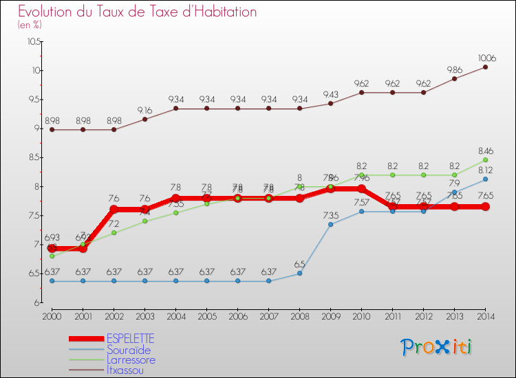 Evolution du taux de la taxe d'habitation pour ESPELETTE et les communes proches de 2000 à 2014 Comparaison des taux de la taxe d'habitation pour ESPELETTE et les communes voisines de 2000 à 2014