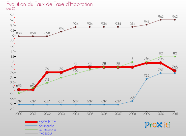 Evolution du taux de la taxe d'habitation pour ESPELETTE et les communes proches Comparaison des taux de la taxe d'habitation pour ESPELETTE et les communes voisines