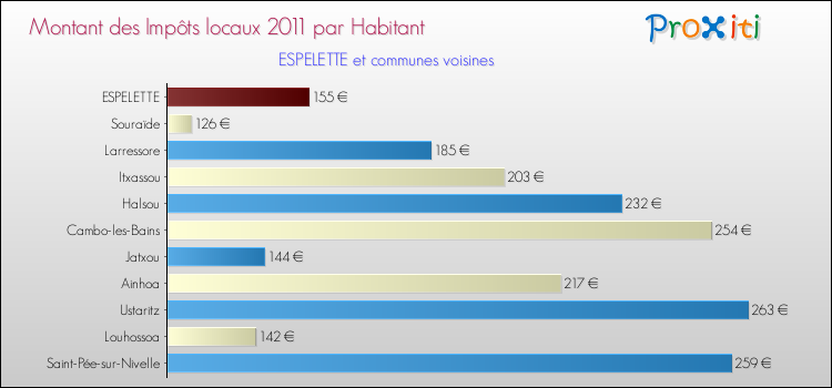 Montant des impôts locaux par Habitant pour ESPELETTE et les communes proches Comparaison des impôts locaux par habitant pour ESPELETTE et les communes voisines