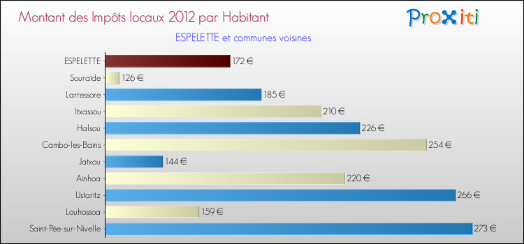 Montant des impôts locaux par Habitant pour ESPELETTE et les communes proches Comparaison des impôts locaux par habitant pour ESPELETTE et les communes voisines