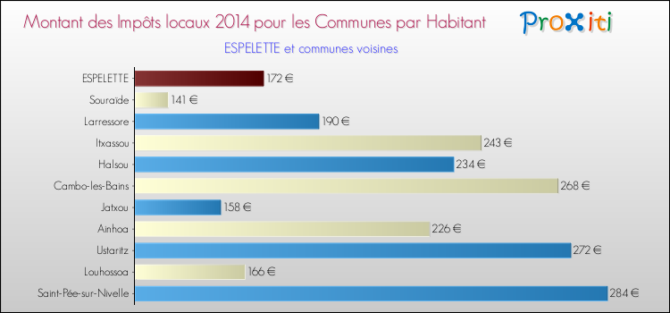Montant des impôts locaux par Habitant pour ESPELETTE et les communes proches en 2014 Comparaison des impôts locaux par habitant pour ESPELETTE et les communes voisines en 2014