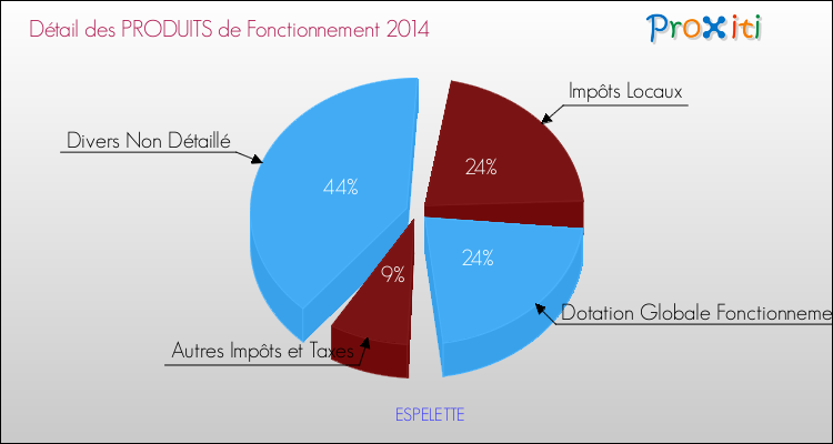Décomposition du Budget de Fonctionnement 2014 de la commune de ESPELETTE Budget de Fonctionnement 2014 pour la commune de ESPELETTE