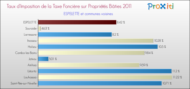 Taux d'imposition de la taxe foncière sur le bati 2011 pour ESPELETTE et les communes proches Comparaison des taux d'imposition de la taxe foncière sur le bati 2011 pour ESPELETTE et les communes voisines
