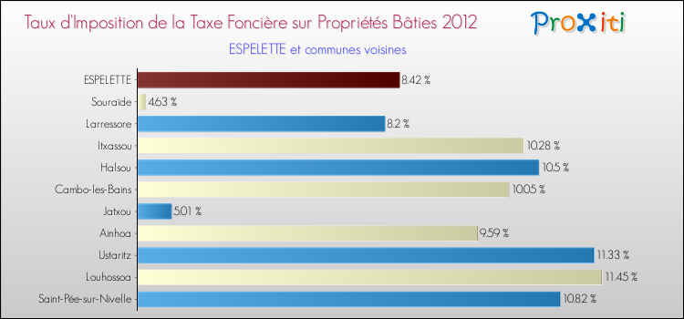 Taux d'imposition de la taxe foncière sur le bati 2012 pour ESPELETTE et les communes proches Comparaison des taux d'imposition de la taxe foncière sur le bati 2012 pour ESPELETTE et les communes voisines