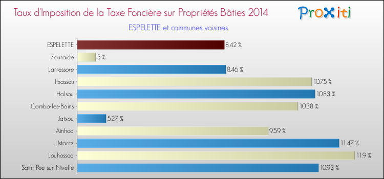 Taux d'imposition de la taxe foncière sur le bati 2014 pour ESPELETTE et les communes proches Comparaison des taux d'imposition de la taxe foncière sur le bati 2014 pour ESPELETTE et les communes voisines