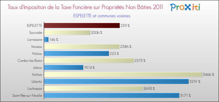 Taux d'imposition de la taxe foncière sur les immeubles et terrains non batis 2011 pour ESPELETTE et les communes proches Comparaison des taux d'imposition de la taxe foncière sur les immeubles et terrains non batis 2011 pour ESPELETTE et les communes voisines