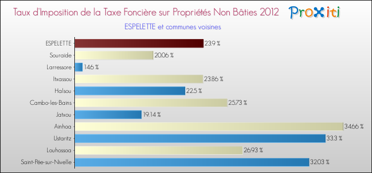 Taux d'imposition de la taxe foncière sur les immeubles et terrains non batis 2012 pour ESPELETTE et les communes proches Comparaison des taux d'imposition de la taxe foncière sur les immeubles et terrains non batis 2012 pour ESPELETTE et les communes voisines
