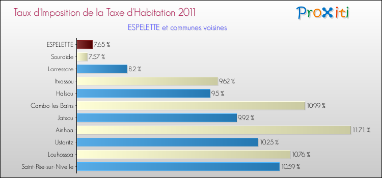 Taux d'imposition de la taxe d'habitation 2011 pour ESPELETTE et les communes proches Comparaison des taux d'imposition de la taxe d'habitation 2011 pour ESPELETTE et les communes voisines