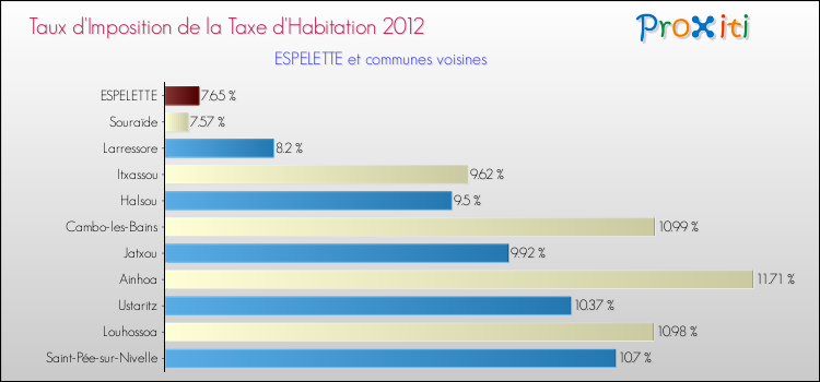 Taux d'imposition de la taxe d'habitation 2012 pour ESPELETTE et les communes proches Comparaison des taux d'imposition de la taxe d'habitation 2012 pour ESPELETTE et les communes voisines