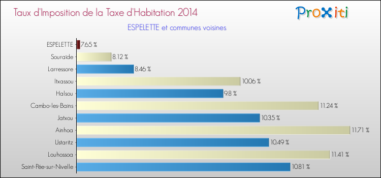 Taux d'imposition de la taxe d'habitation 2014 pour ESPELETTE et les communes proches Comparaison des taux d'imposition de la taxe d'habitation 2014 pour ESPELETTE et les communes voisines