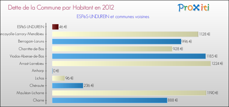 Dette par habitant de la commune en 2012 pour ESPèS-UNDUREIN et les communes proches Comparaison de la dette par habitant de la commune en 2012 pour ESPèS-UNDUREIN et les communes voisines