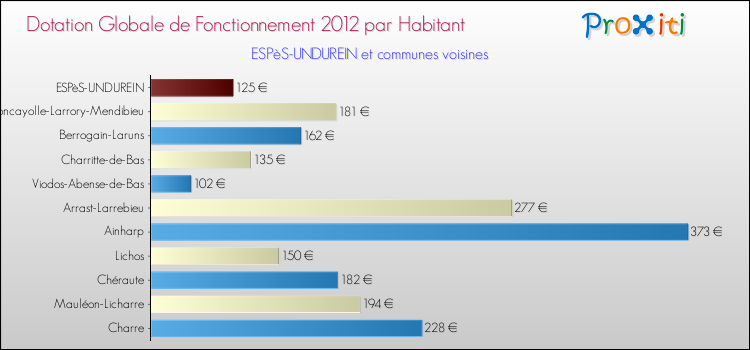 Montant des dotations globales de fonctionnement DGF par Habitant pour ESPèS-UNDUREIN et les communes proches Comparaison des des dotations globales de fonctionnement DGF par habitant pour ESPèS-UNDUREIN et les communes voisines