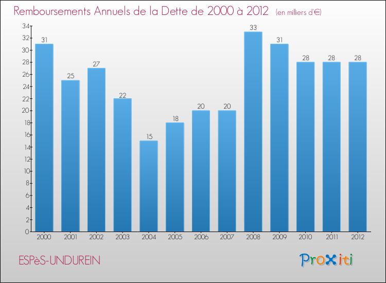 Evolution de l'annuité de la dette pour la commune de ESPèS-UNDUREIN de 2000 à 2012 Annuités de la dette pour ESPèS-UNDUREIN de 2000 à 2012