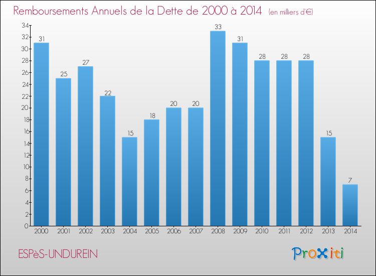 Evolution de l'annuité de la dette pour la commune de ESPèS-UNDUREIN de 2000 à 2014 Annuités de la dette pour ESPèS-UNDUREIN de 2000 à 2014