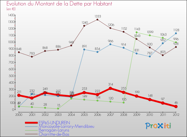 Evolution de la dette par habitant pour la commune de ESPèS-UNDUREIN et les communes proches de 2000 à 2012 Comparaison de la dette par habitant pour ESPèS-UNDUREIN et les communes voisines de 2000 à 2012
