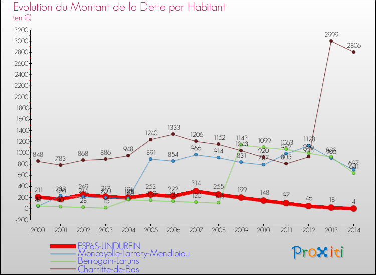 Evolution de la dette par habitant pour la commune de ESPèS-UNDUREIN et les communes proches de 2000 à 2014 Comparaison de la dette par habitant pour ESPèS-UNDUREIN et les communes voisines de 2000 à 2014