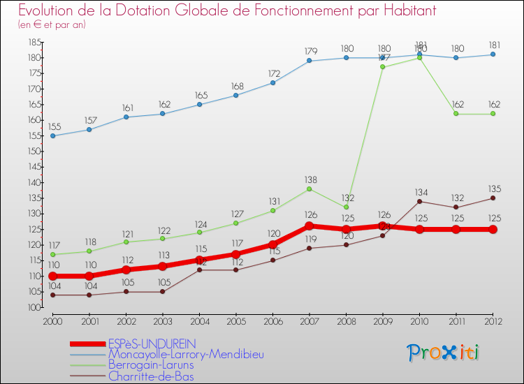 Evolution et montant de la dotation globale de fonctionnement par Habitant pour ESPèS-UNDUREIN et les communes proches Comparaison des dotations globales de fonctionnement par habitant pour ESPèS-UNDUREIN et les communes voisines
