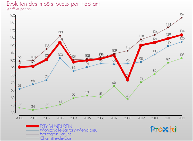 Evolution et montant des impôts locaux par Habitant pour ESPèS-UNDUREIN et les communes proches Comparaison des impôts locaux par habitant pour ESPèS-UNDUREIN et les communes voisines