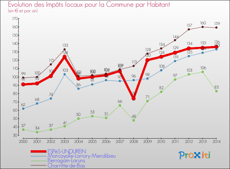 Evolution et montant des impôts locaux par Habitant pour ESPèS-UNDUREIN et les communes proches de 2000 à 2014 Comparaison des impôts locaux par habitant pour ESPèS-UNDUREIN et les communes voisines de 2000 à 2014