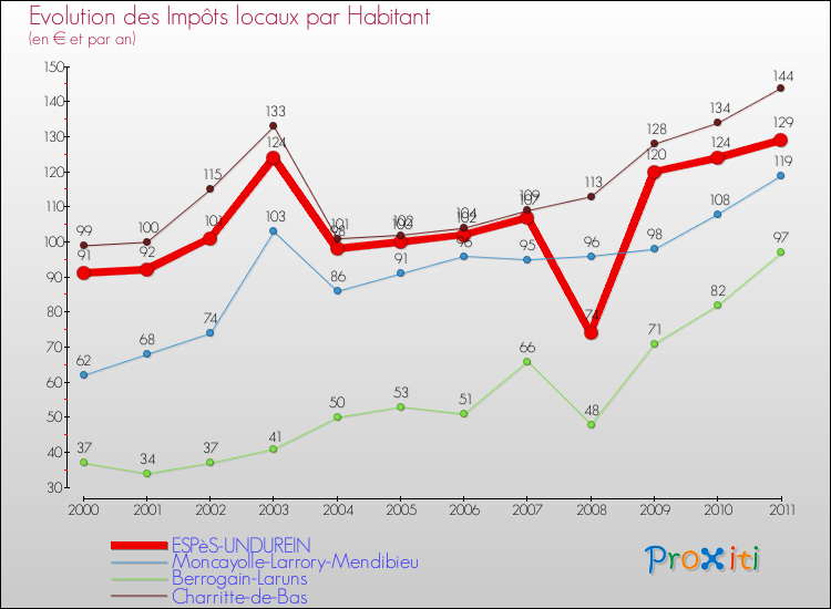 Evolution et montant des impôts locaux par Habitant pour ESPèS-UNDUREIN et les communes proches Comparaison des impôts locaux par habitant pour ESPèS-UNDUREIN et les communes voisines