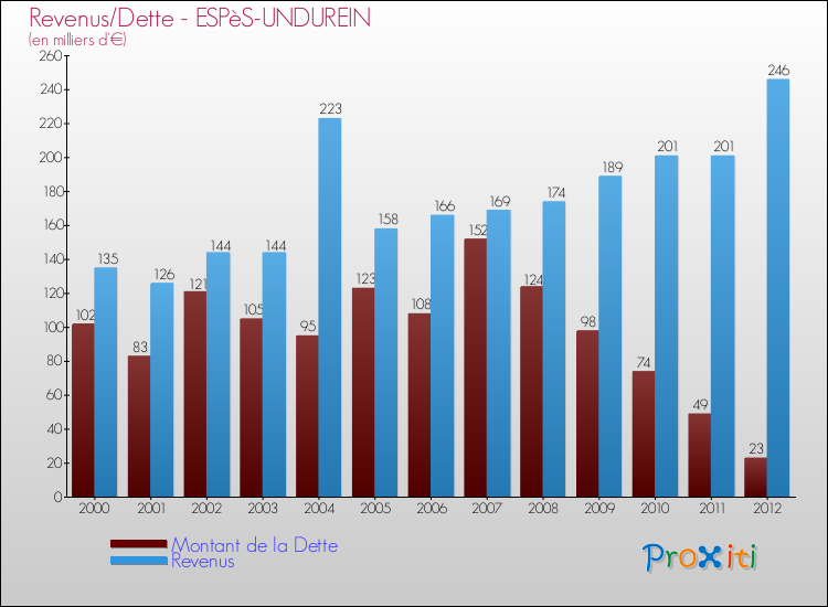 Evolution comparée de la dette et des revenus pour la commune de ESPèS-UNDUREIN de 2000 à 2012 Comparaison de la dette et des revenus pour ESPèS-UNDUREIN de 2000 à 2012