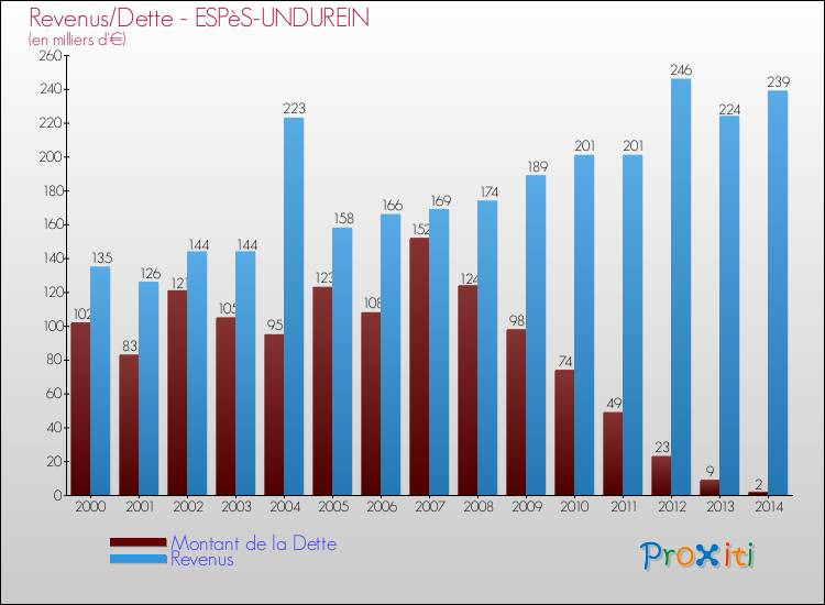 Evolution comparée de la dette et des revenus pour la commune de ESPèS-UNDUREIN de 2000 à 2014 Comparaison de la dette et des revenus pour ESPèS-UNDUREIN de 2000 à 2014