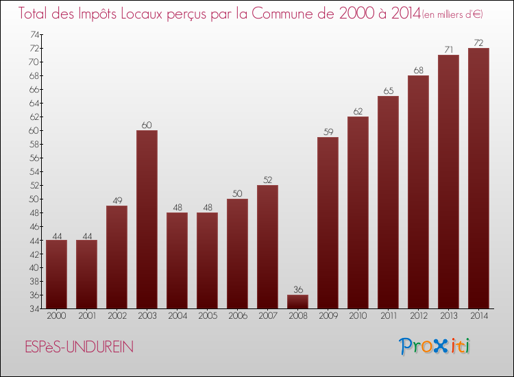Evolution des Impôts Locaux pour la commune de ESPèS-UNDUREIN de 2000 à 2014 Evolution des Impôts Locaux pour ESPèS-UNDUREIN de 2000 à 2014