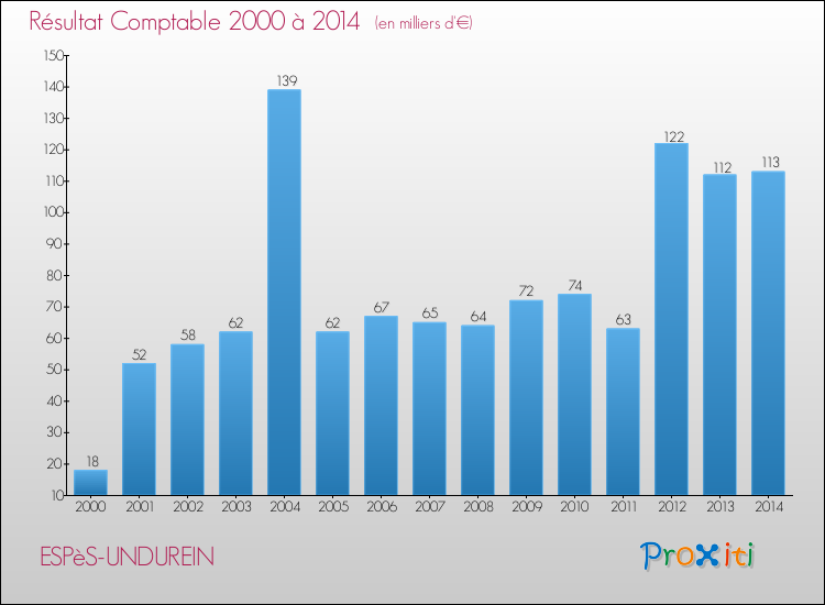 Evolution du résultat comptable pour la commune de ESPèS-UNDUREIN de 2000 à 2014 Evolution du résultat comptable pour ESPèS-UNDUREIN de 2000 à 2014