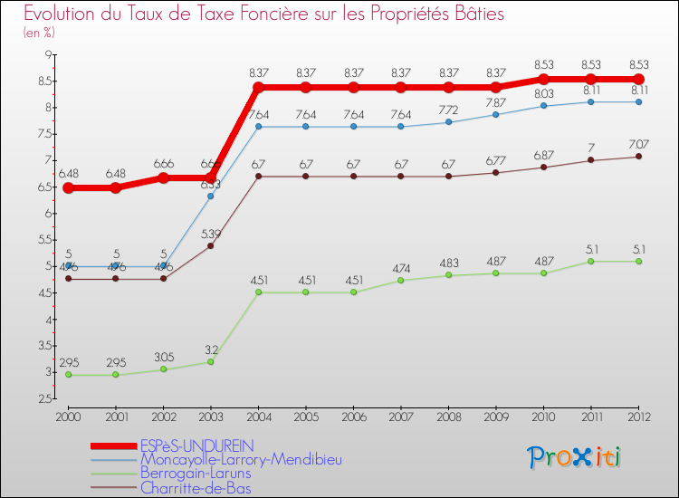 Evolution du taux de la taxe foncière sur le bati pour ESPèS-UNDUREIN et les communes proches de 2000 à 2012 Comparaison des taux de taxe foncière sur le bati pour ESPèS-UNDUREIN et les communes voisines de 2000 à 2012