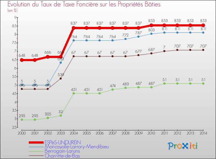 Evolution du taux de la taxe foncière sur le bati pour ESPèS-UNDUREIN et les communes proches de 2000 à 2014 Comparaison des taux de taxe foncière sur le bati pour ESPèS-UNDUREIN et les communes voisines de 2000 à 2014