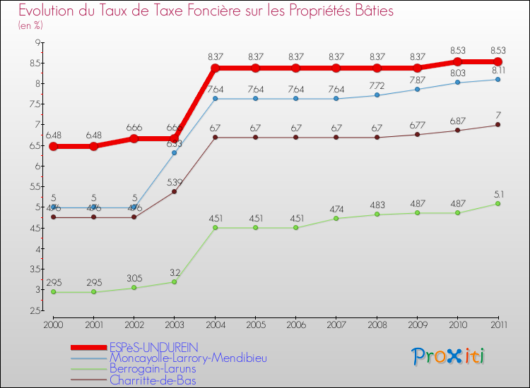 Evolution du taux de la taxe foncière sur le bati pour ESPèS-UNDUREIN et les communes proches Comparaison des taux de taxe foncière sur le bati pour ESPèS-UNDUREIN et les communes voisines