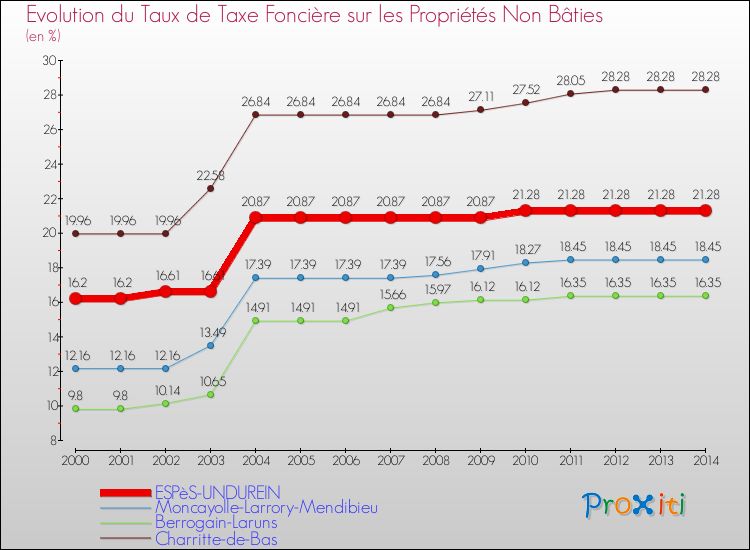 Evolution du taux de la taxe foncière sur les immeubles et terrains non batis pour ESPèS-UNDUREIN et les communes proches de 2000 à 2014 Comparaison des taux de la taxe foncière sur les immeubles et terrains non batis pour ESPèS-UNDUREIN et les communes voisines de 2000 à 2014