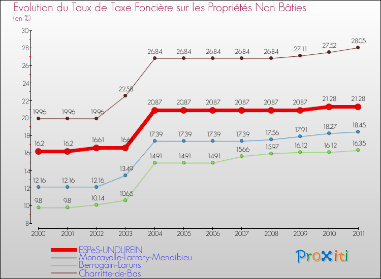 Evolution du taux de la taxe foncière sur les immeubles et terrains non batis pour ESPèS-UNDUREIN et les communes proches Comparaison des taux de la taxe foncière sur les immeubles et terrains non batis pour ESPèS-UNDUREIN et les communes voisines