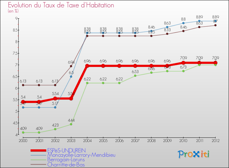 Evolution du taux de la taxe d'habitation pour ESPèS-UNDUREIN et les communes proches Comparaison des taux de la taxe d'habitation pour ESPèS-UNDUREIN et les communes voisines