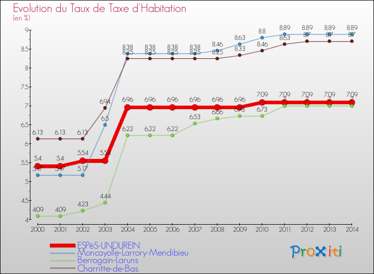 Evolution du taux de la taxe d'habitation pour ESPèS-UNDUREIN et les communes proches de 2000 à 2014 Comparaison des taux de la taxe d'habitation pour ESPèS-UNDUREIN et les communes voisines de 2000 à 2014