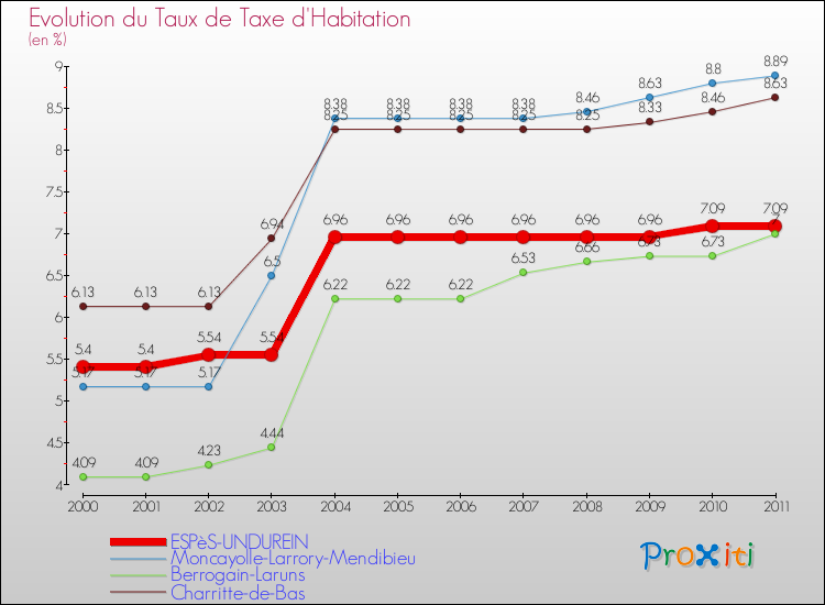 Evolution du taux de la taxe d'habitation pour ESPèS-UNDUREIN et les communes proches Comparaison des taux de la taxe d'habitation pour ESPèS-UNDUREIN et les communes voisines