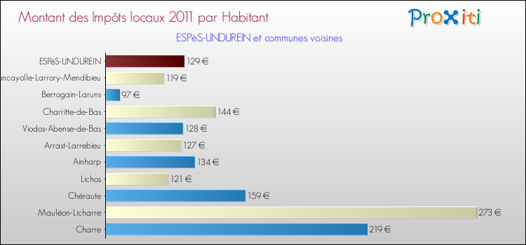 Montant des impôts locaux par Habitant pour ESPèS-UNDUREIN et les communes proches Comparaison des impôts locaux par habitant pour ESPèS-UNDUREIN et les communes voisines